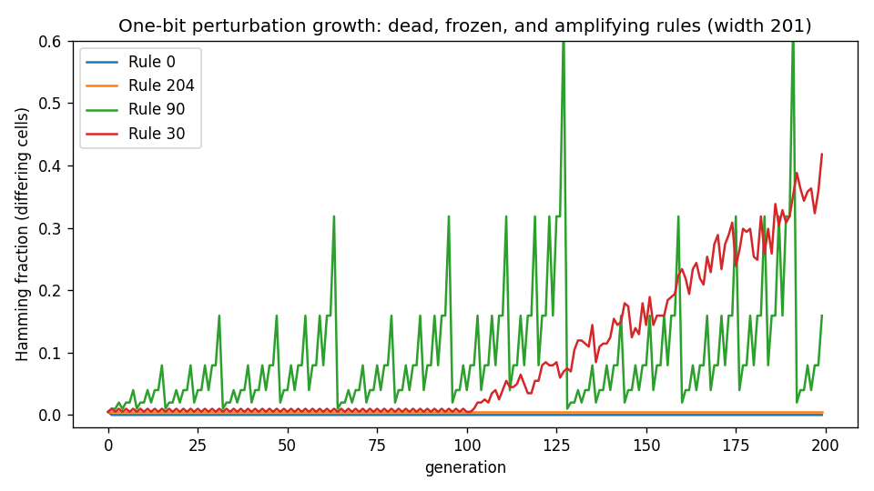 Hamming-distance growth for Rules 0, 204, 90 and 30: frozen, decaying, spreading, and amplifying responses