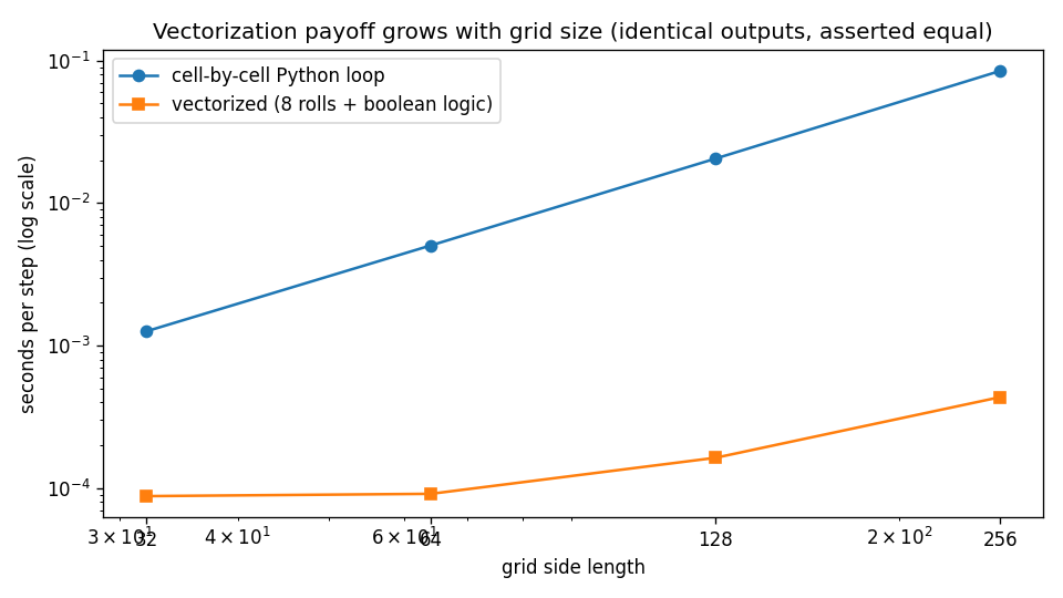 Seconds per Life step: cell-by-cell loop vs vectorized rolls, widening gap with grid size