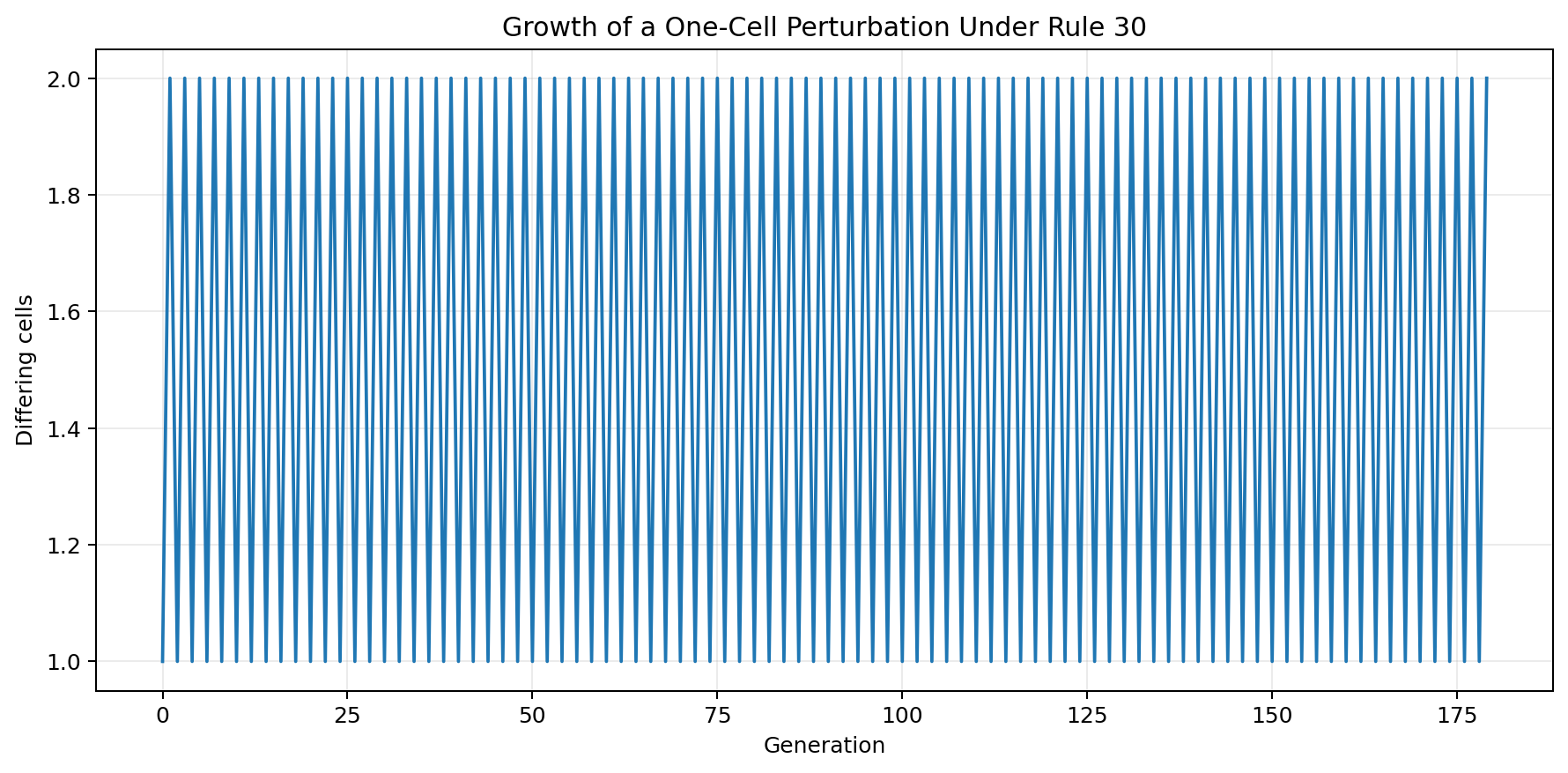 Measured growth of the perturbation