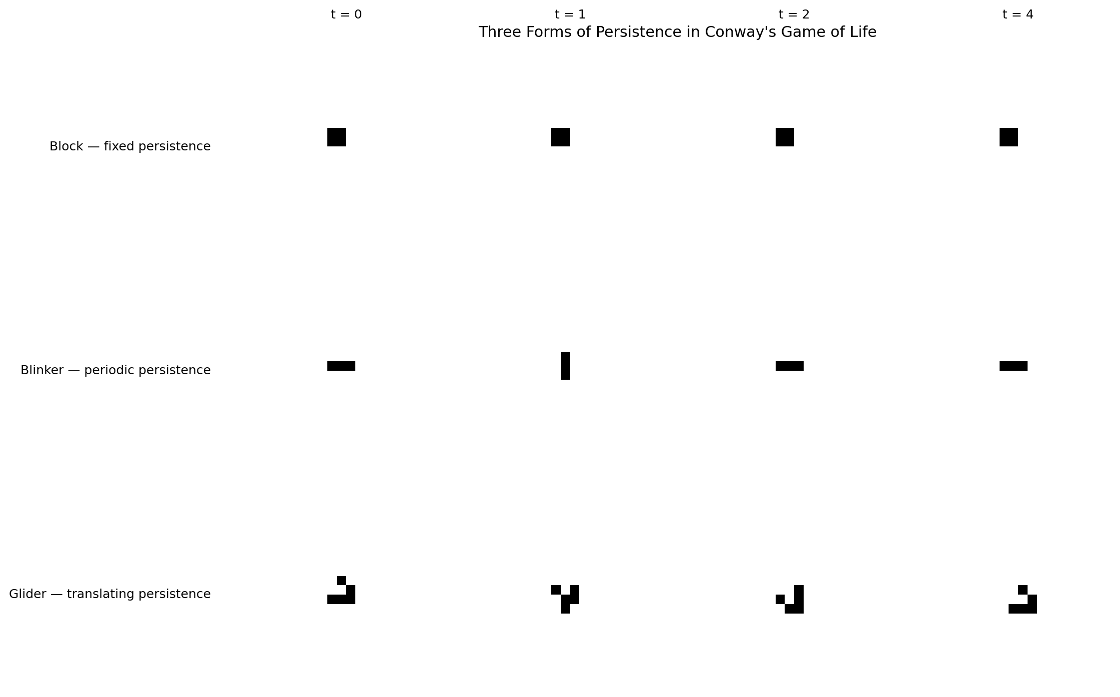 Fixed, periodic and translating persistence