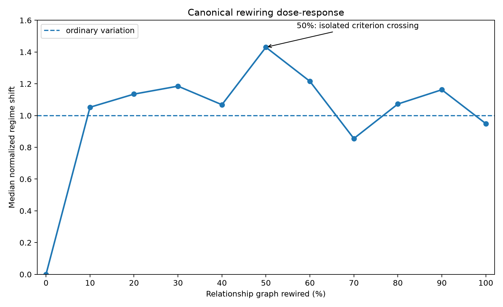 Increasing relationship damage did not produce an increasing departure from the swarm’s ordinary variation. The isolated 50% crossing disappears as a threshold interpretation when the full dose-response curve is examined.