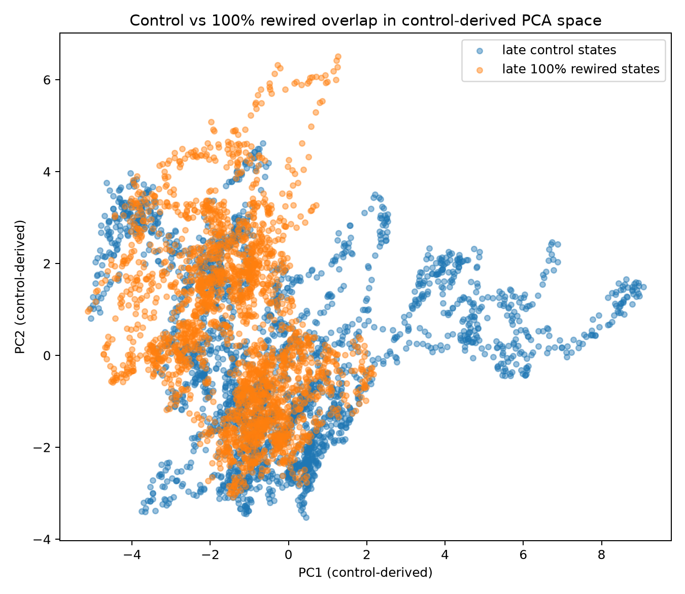 Late control states and late states after complete relationship rewiring projected into the same control-derived macrostate space. The projection is illustrative; the quantitative claim uses the full nineteen-feature energy-distance measurement.