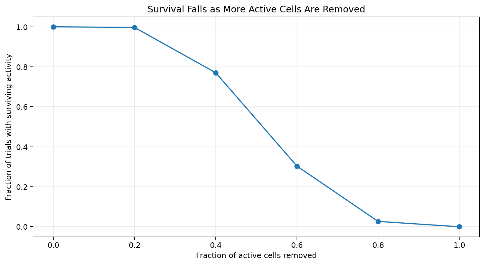 Survival as damage severity increases