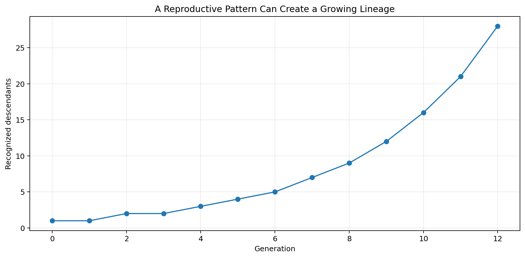 Recognized descendants increasing across generations