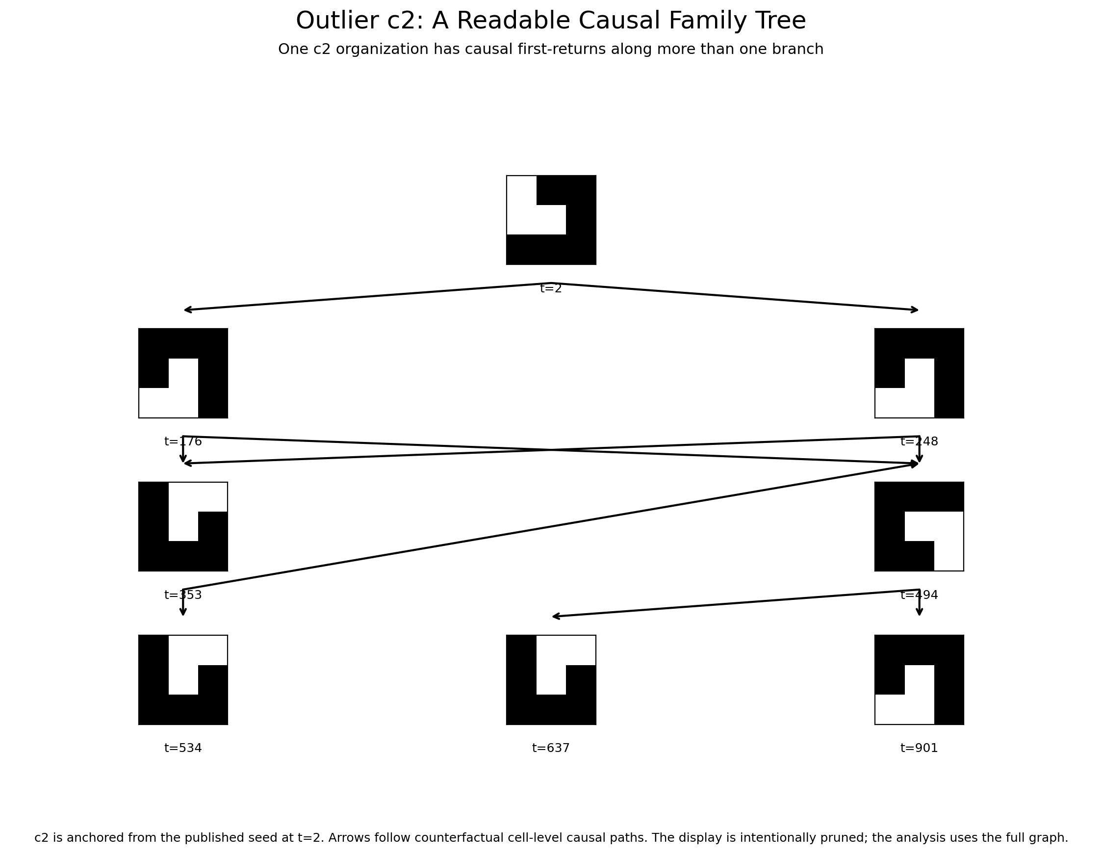 A readable subset of the Outlier c2 causal family tree. The visual is pruned; the analysis uses the full causal graph.