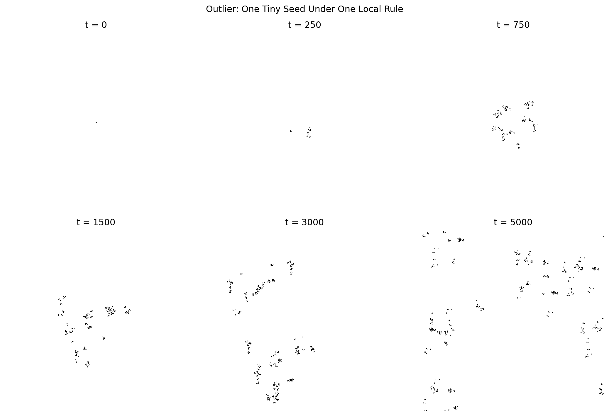 Outlier at successive generations from the same initial seed