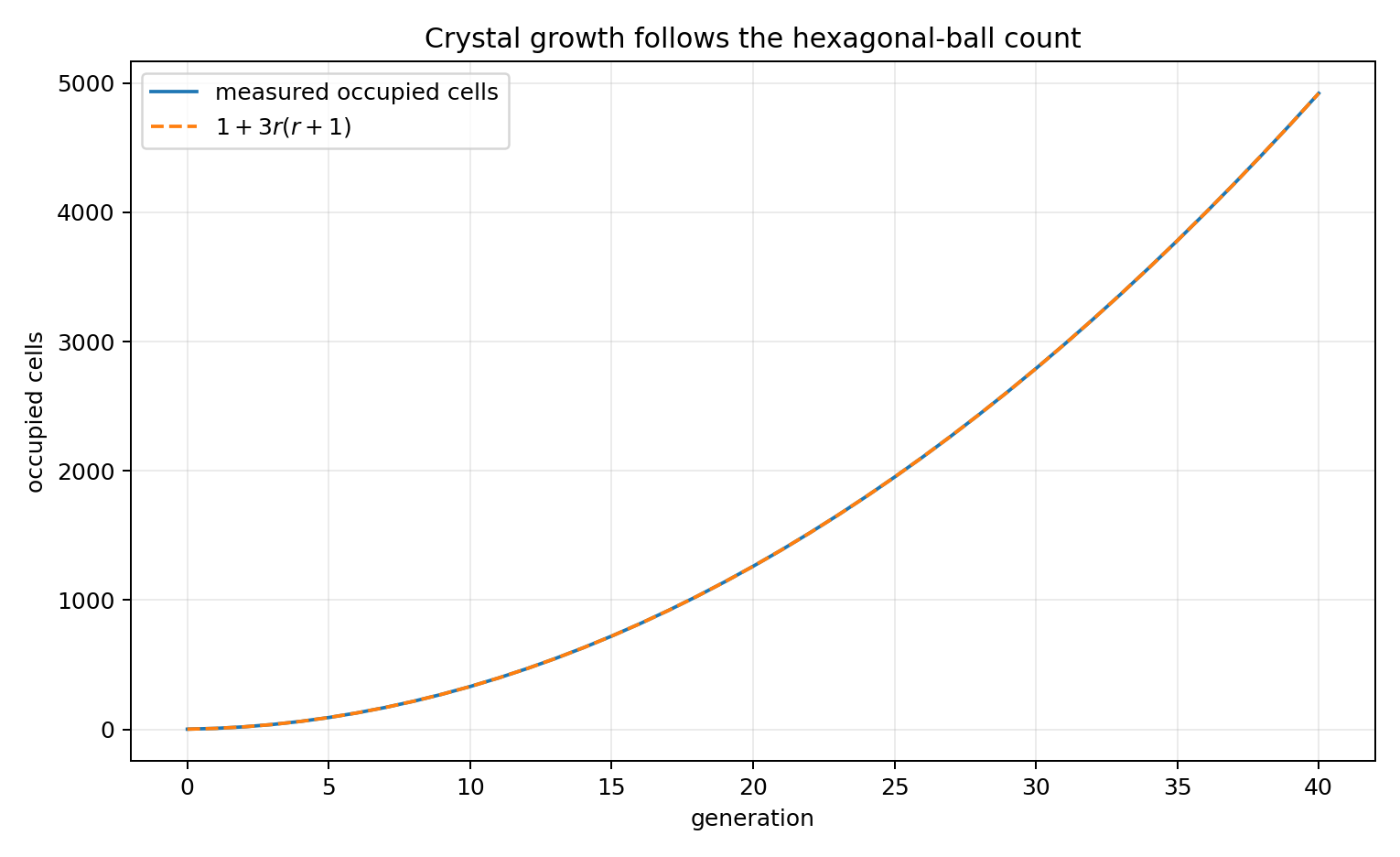Measured occupied-cell count of the growing crystal compared with the theoretical hexagonal growth law.