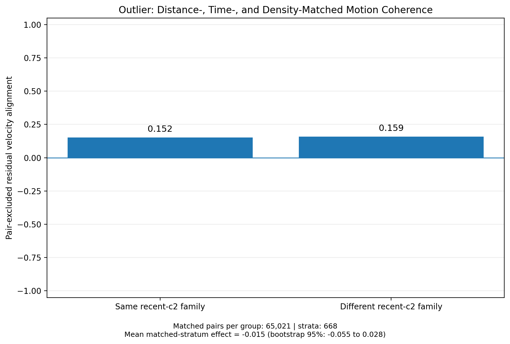 Inside the matched comparison, same-family and different-family motion coherence are essentially indistinguishable.