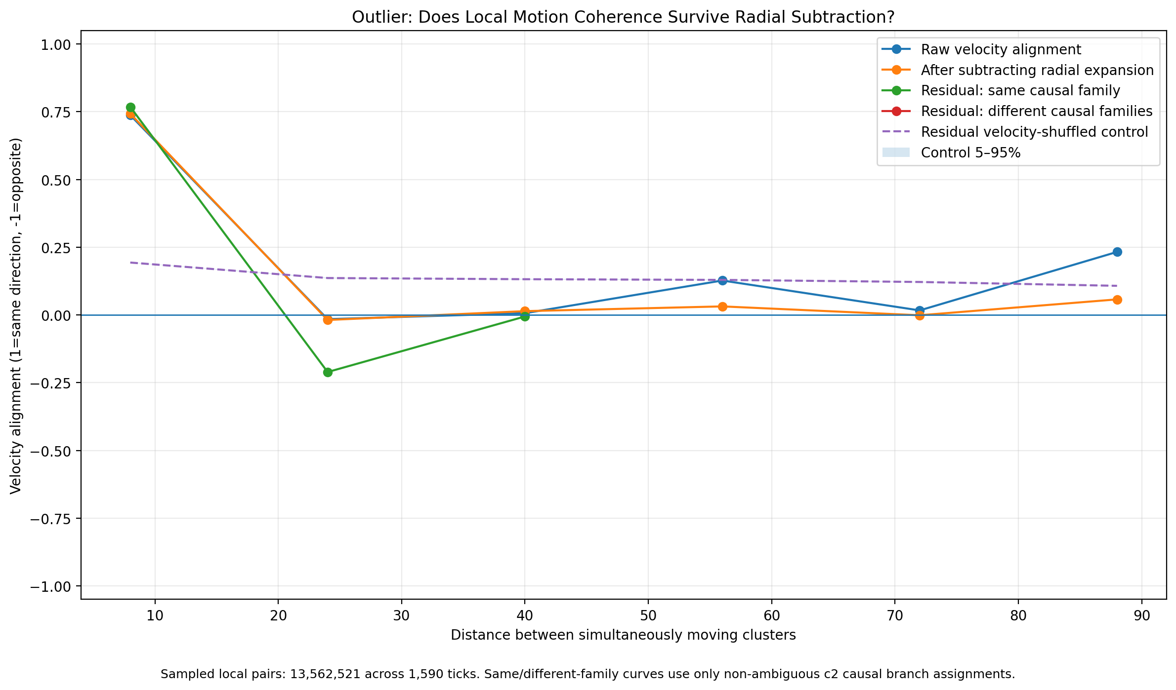 Short-range motion coherence survives subtraction of the global radial expansion field.
