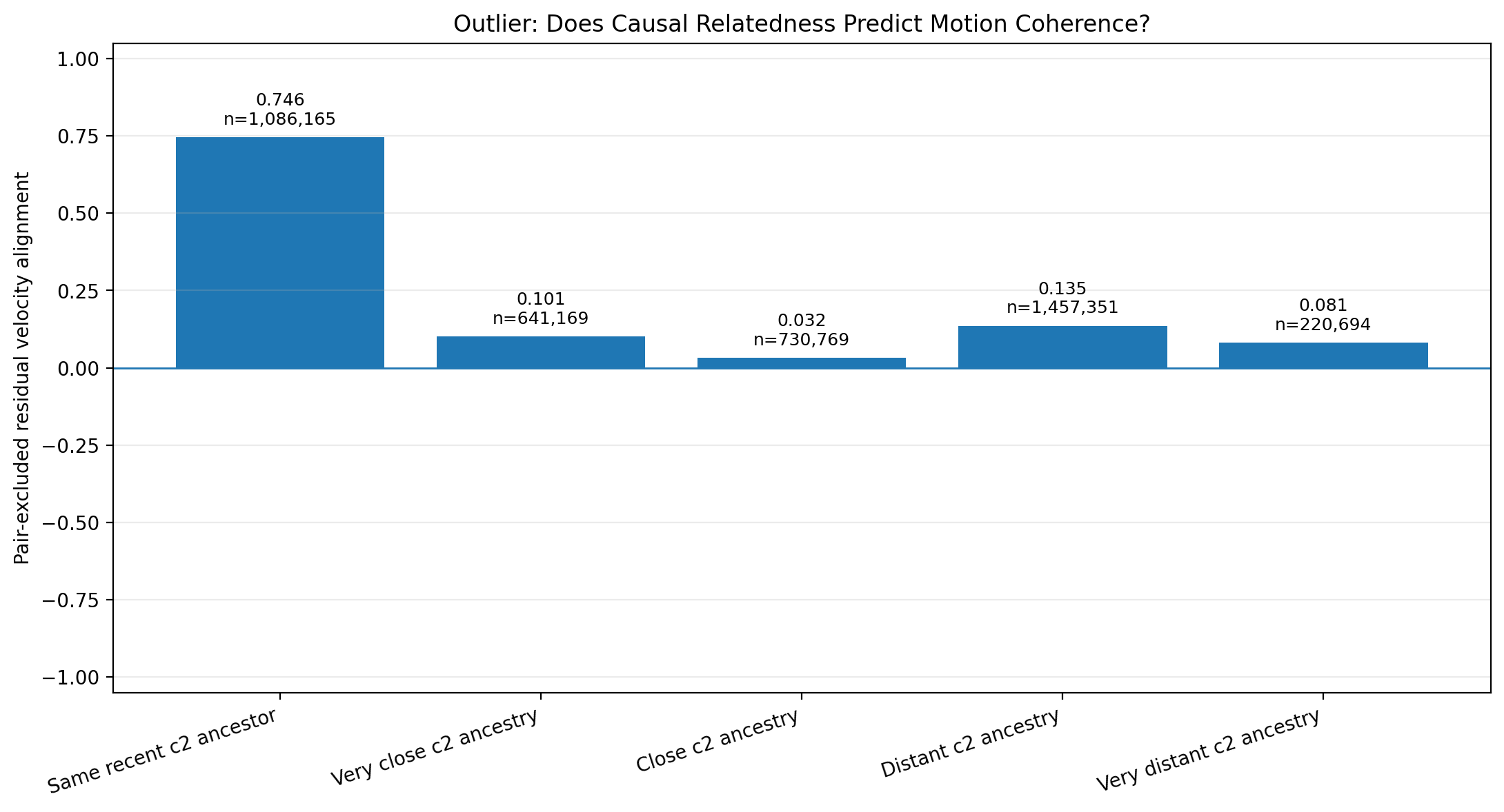 Motion coherence is extremely high for structures sharing the same recent c2 ancestor, while more distant genealogical relationships show much weaker coherence.