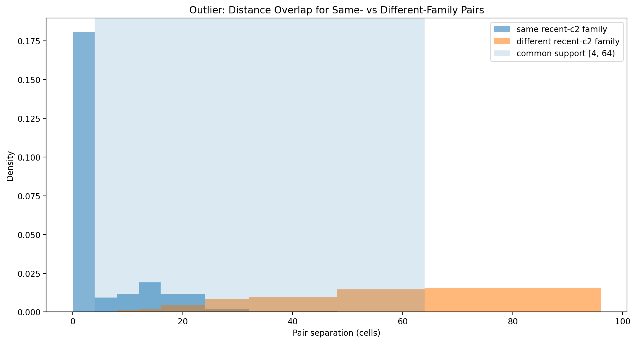 Same-family and different-family distance distributions. The shaded region marks the primary common-support interval from 4 to 64 cells.