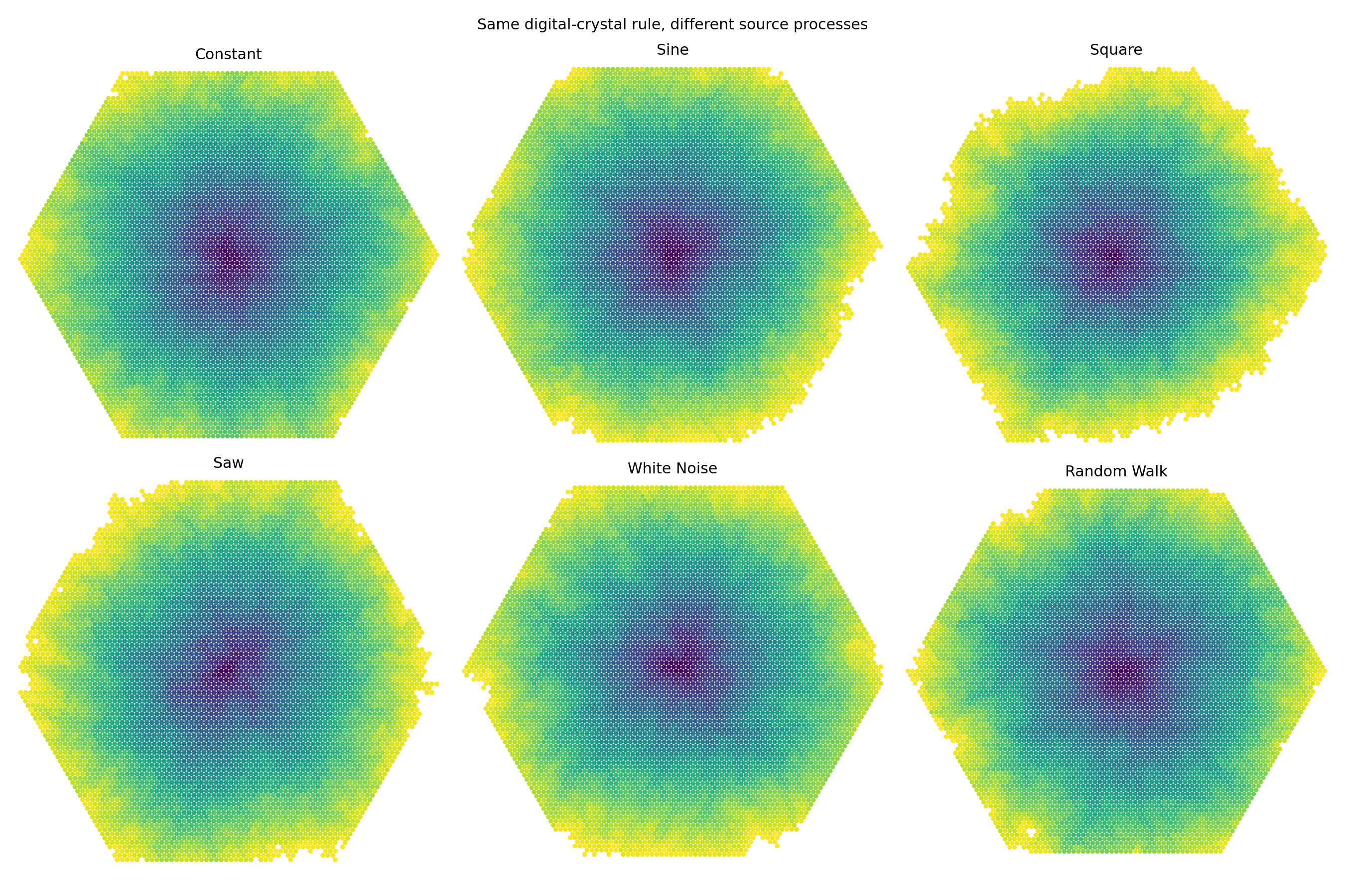 Six Digital Crystals grown using the same local rule but driven by constant, sine, square, sawtooth, white-noise and random-walk signals.