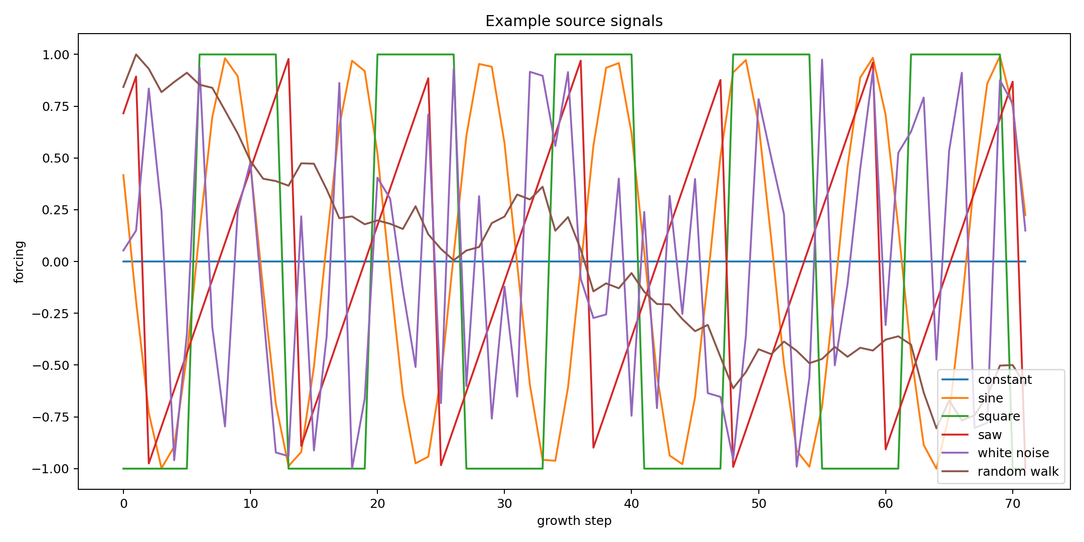 Example environmental signals used to drive Digital Crystal growth: constant, sine, square, sawtooth, white noise and random walk.
