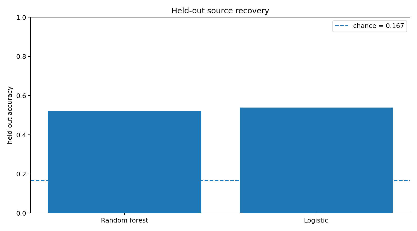 Held-out classification accuracy for recovering the source process from Digital Crystal morphology compared with the six-way chance baseline.