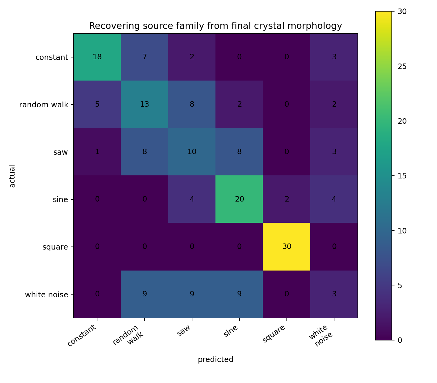 Confusion matrix showing predictions of source-process family from final Digital Crystal morphology.