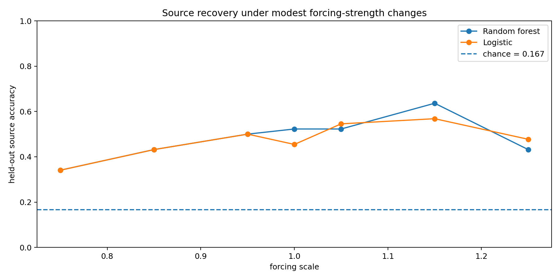 Held-out source classification accuracy across several Digital Crystal forcing strengths.