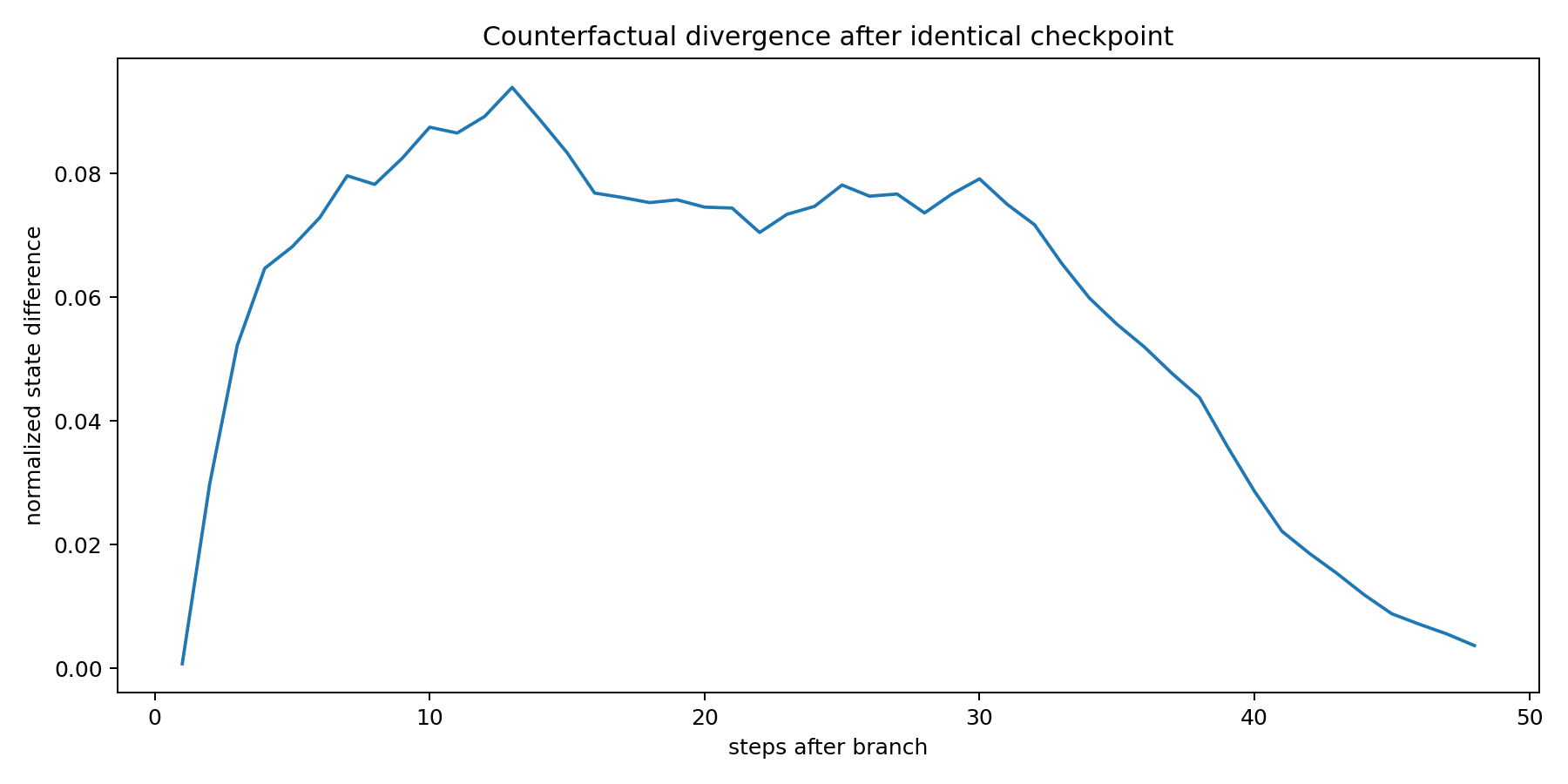 A line plot showing morphology divergence through time between two Digital Crystal futures starting from the same checkpoint.