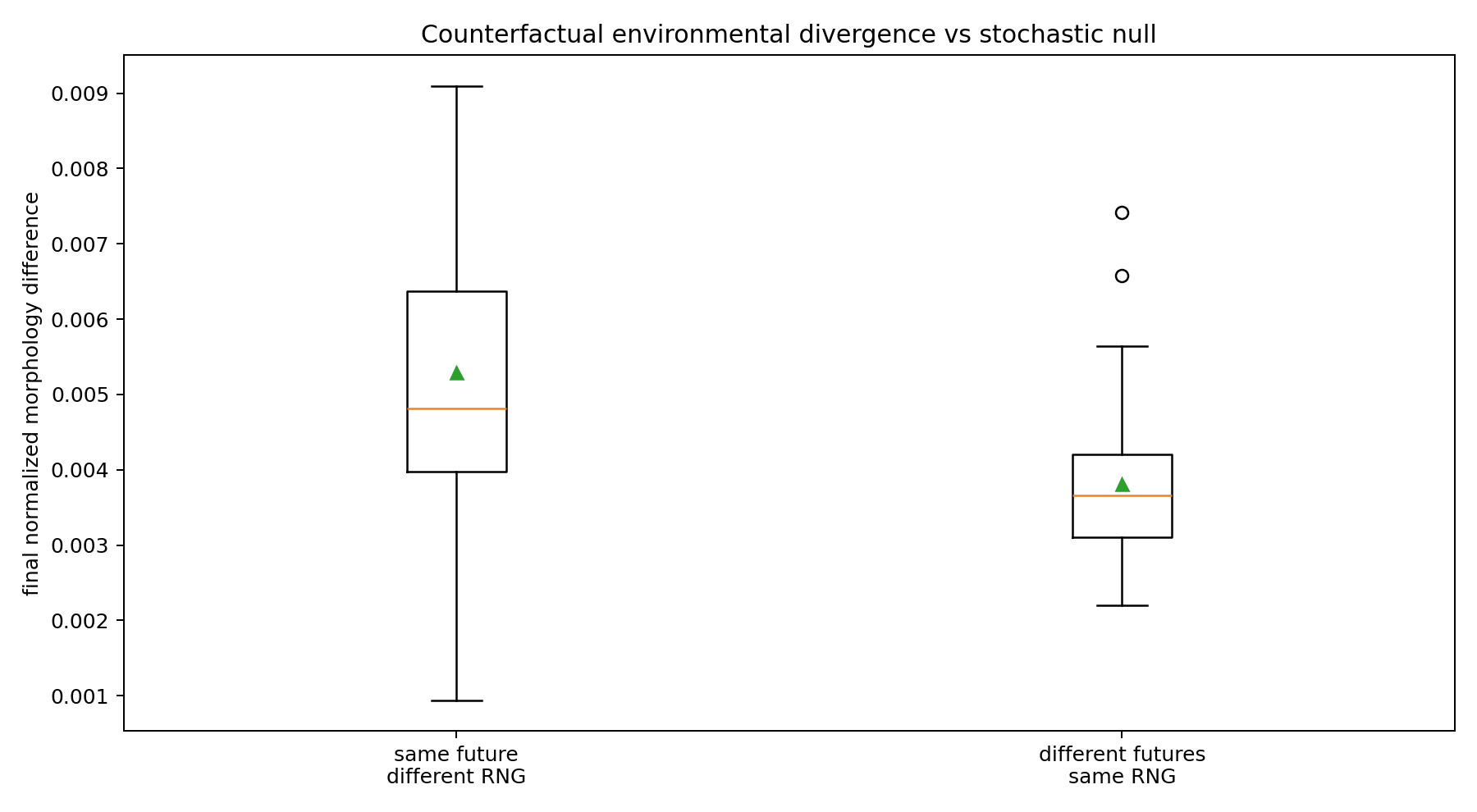 Comparison of final Digital Crystal divergence under different future environments versus divergence produced by ordinary stochastic continuation variation.
