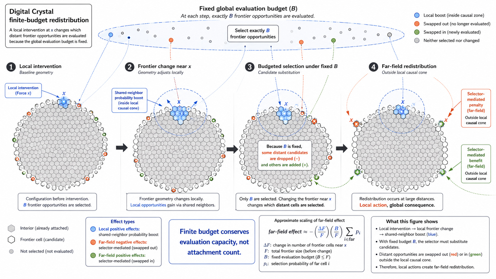 Finite-budget redistribution in the Digital Crystal