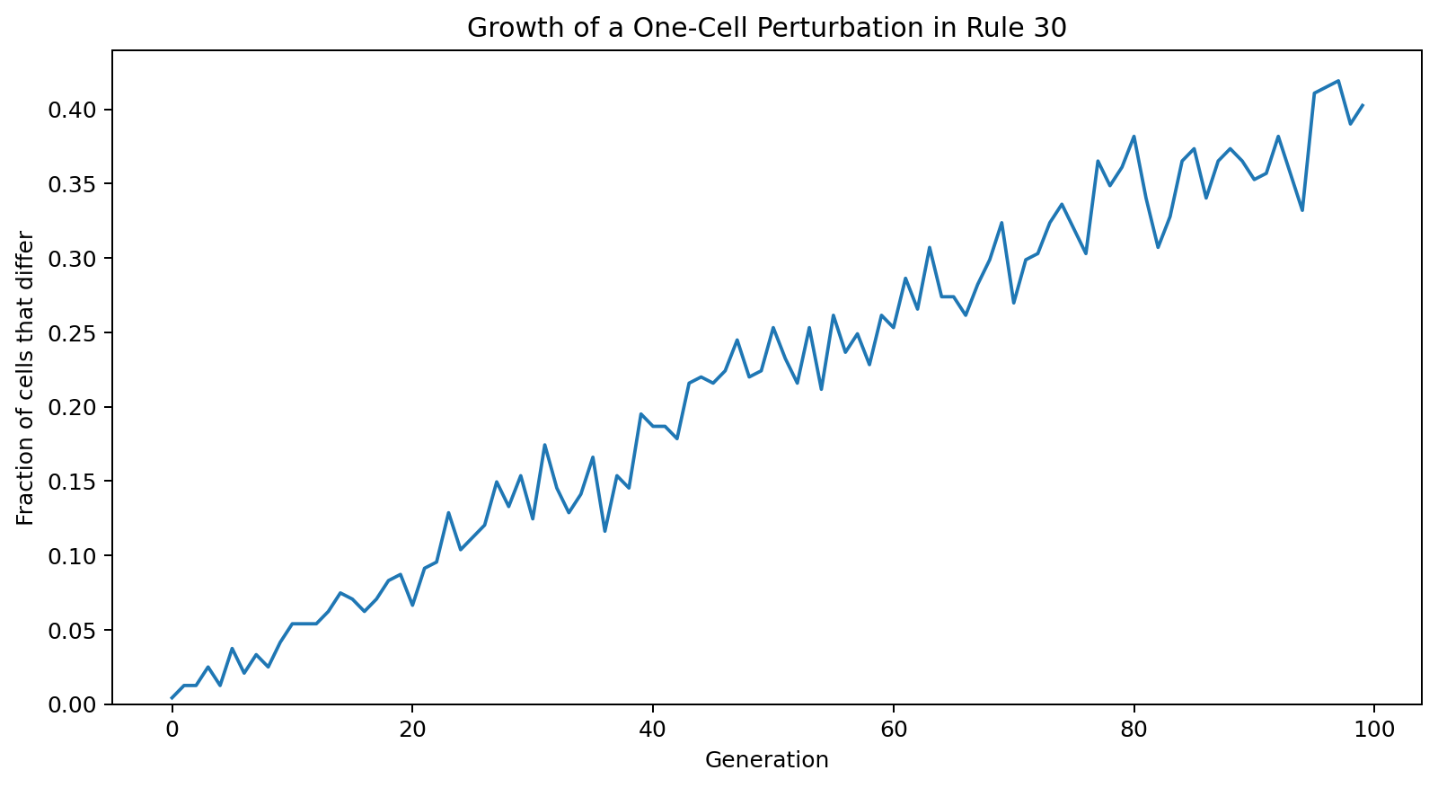 Growth of a one-cell perturbation under Rule 30