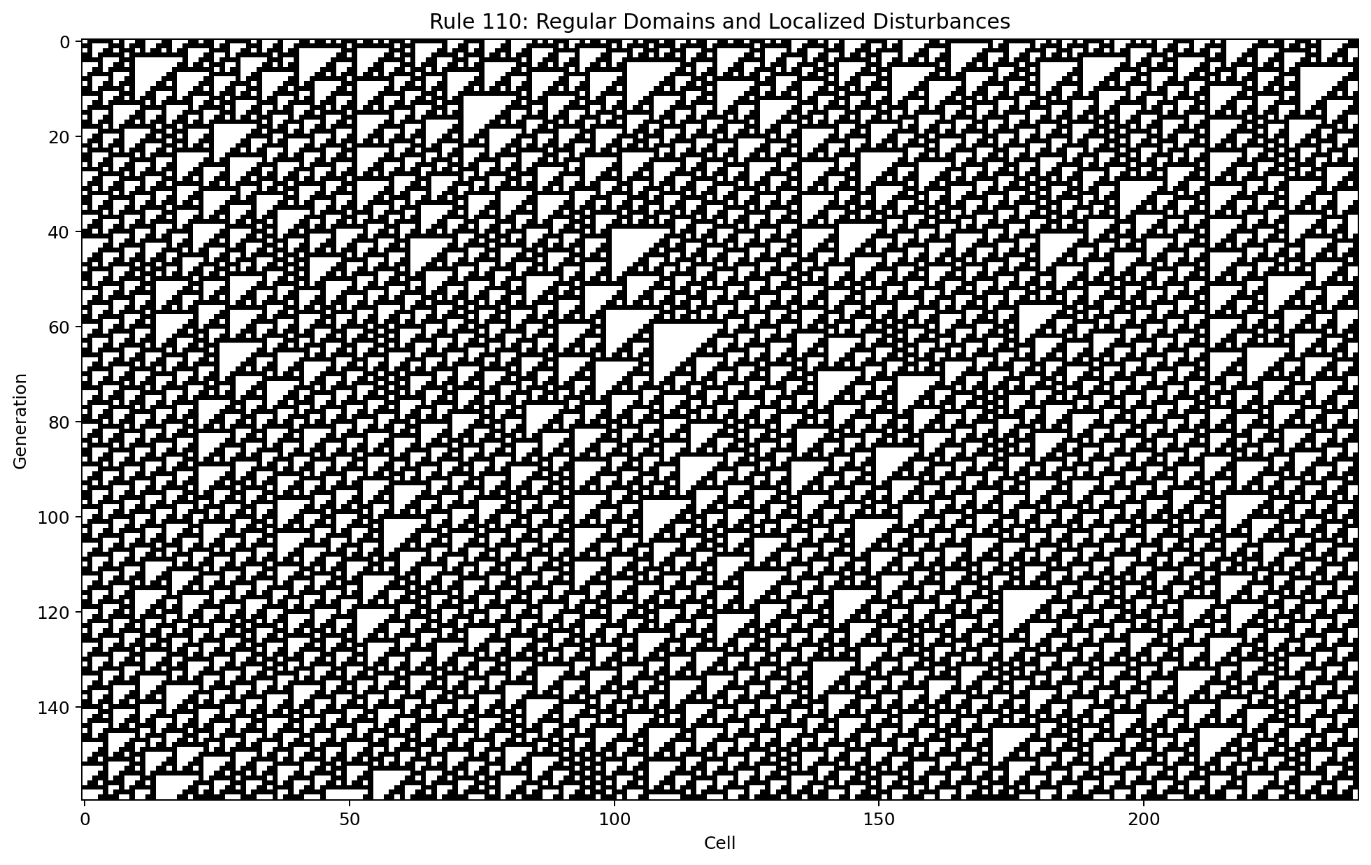 Rule 110 showing regular domains and localized disturbances