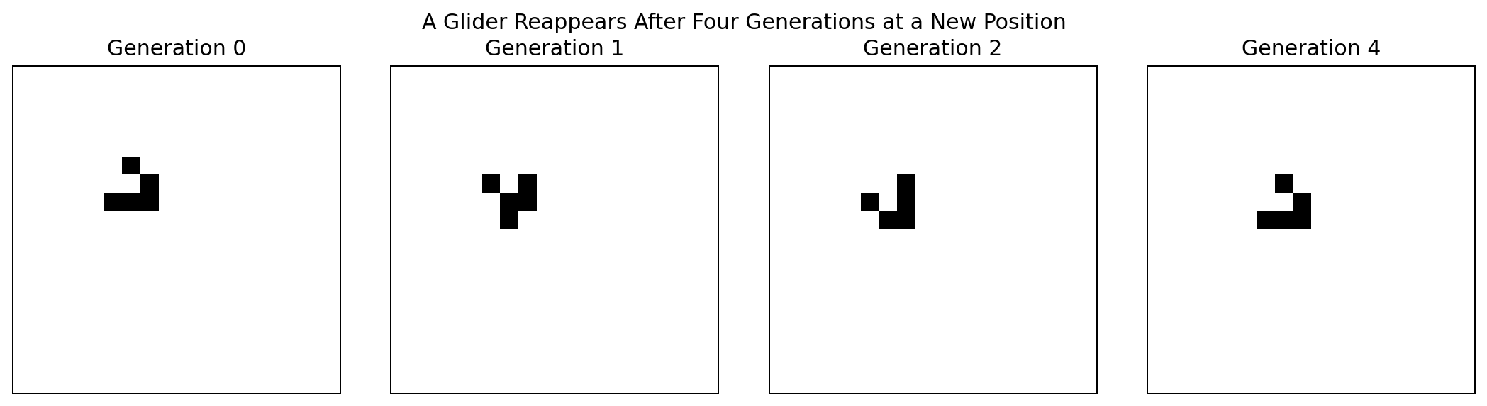 A Conway&rsquo;s Game of Life glider over four generations