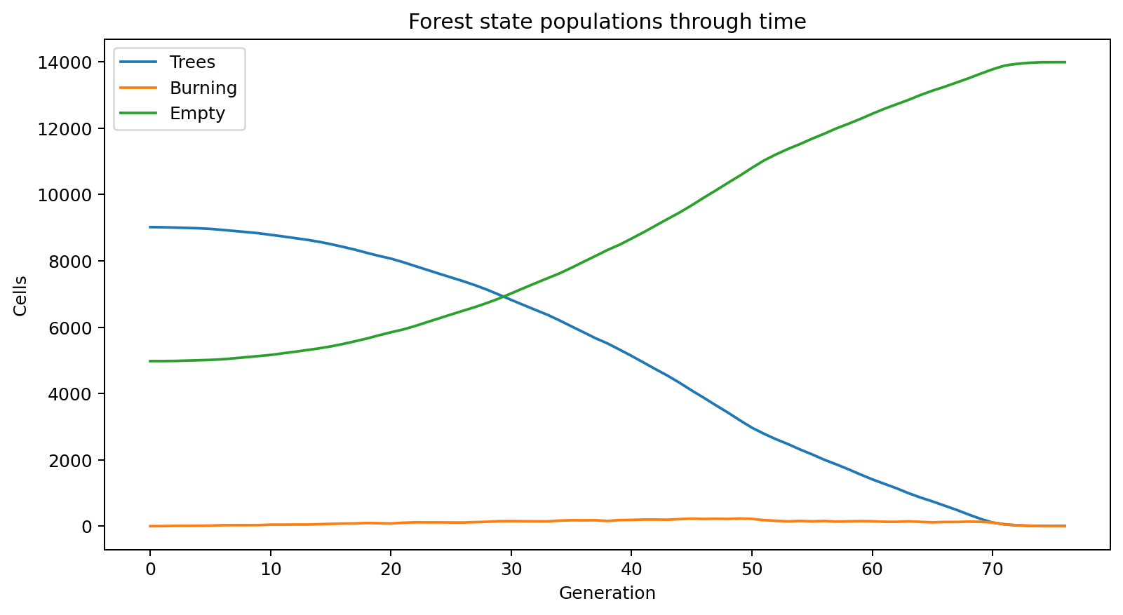 Forest state populations through time
