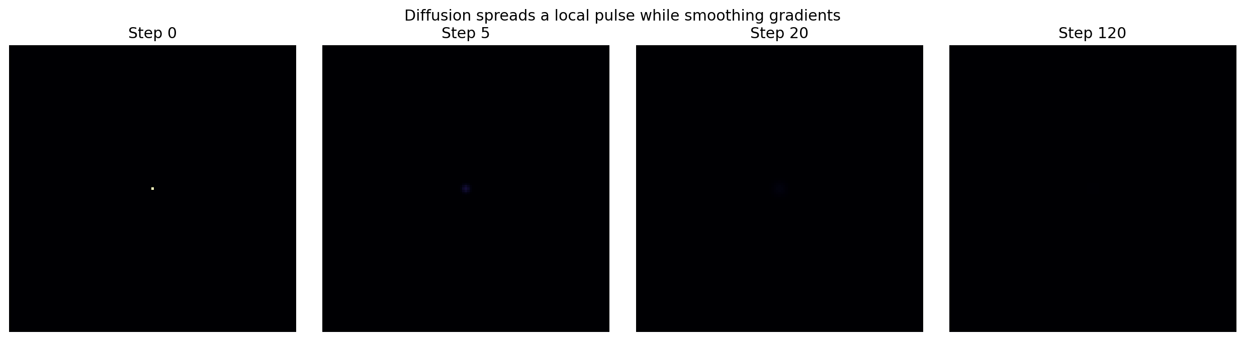 A concentration pulse spreading through local exchange