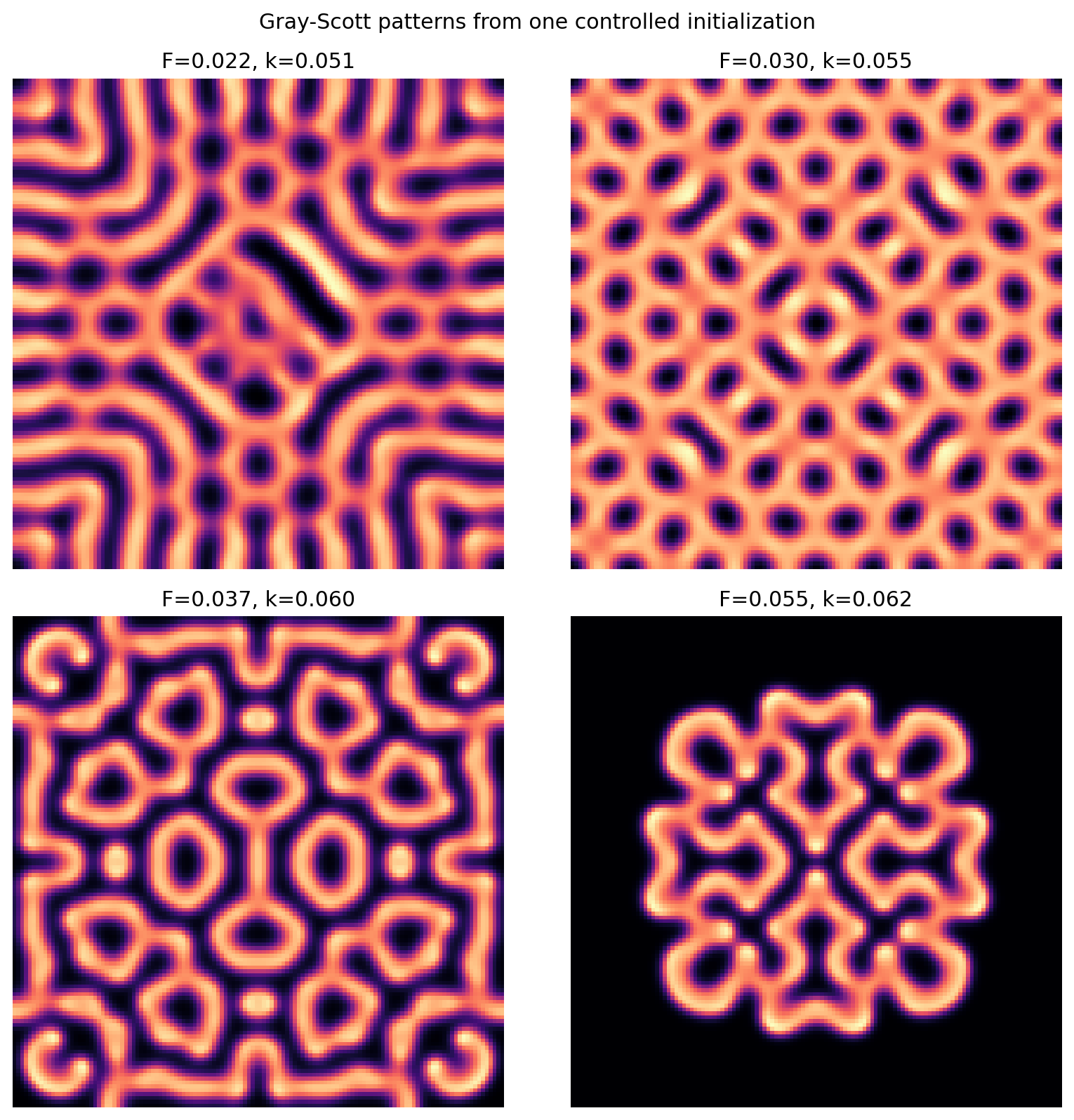 Gray-Scott patterns from controlled feed/kill changes