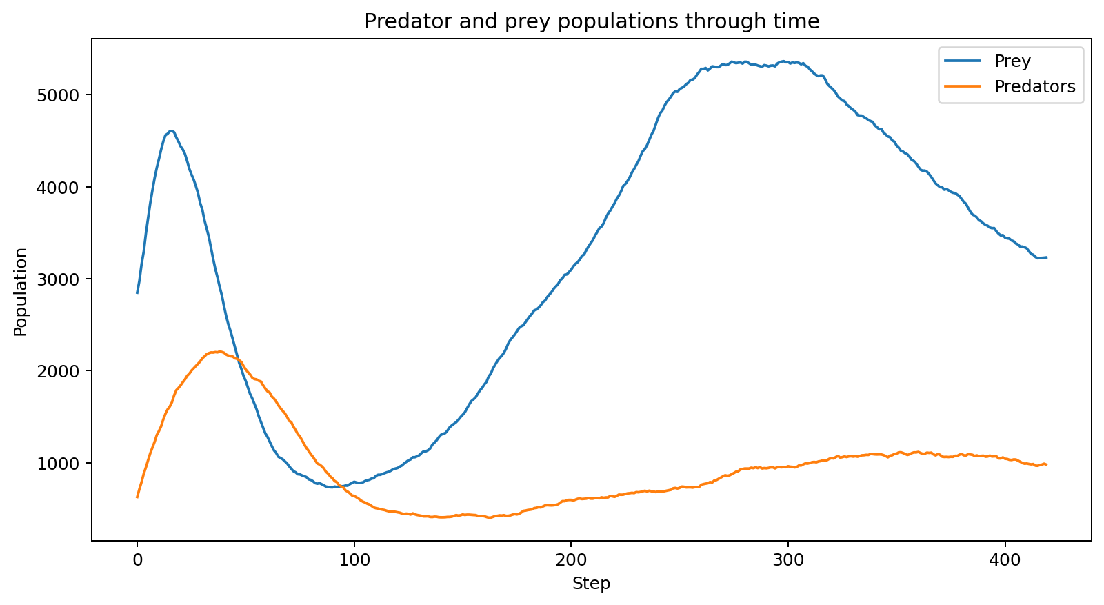 Predator and prey populations through time