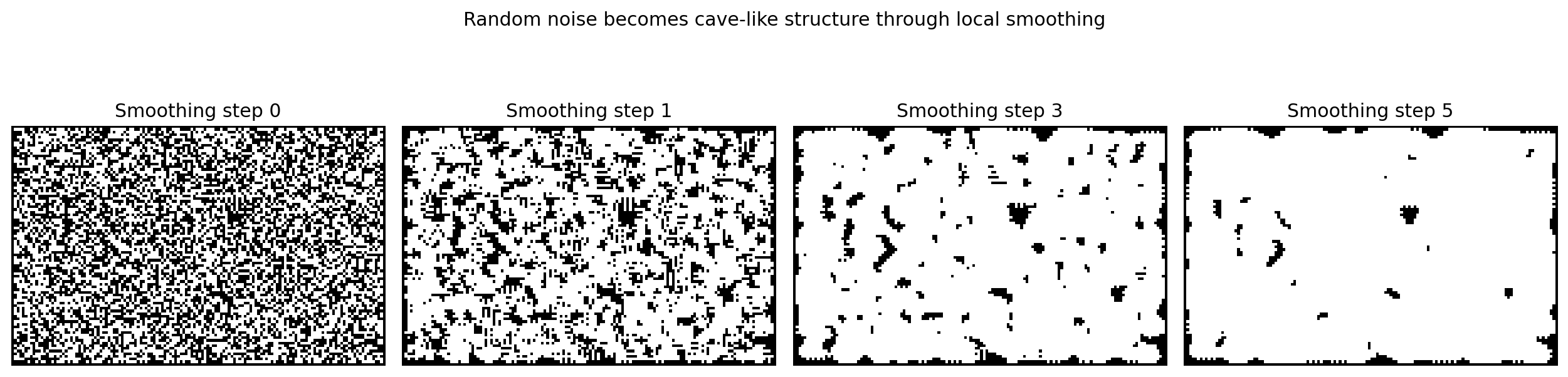 Cave structure emerging from random noise
