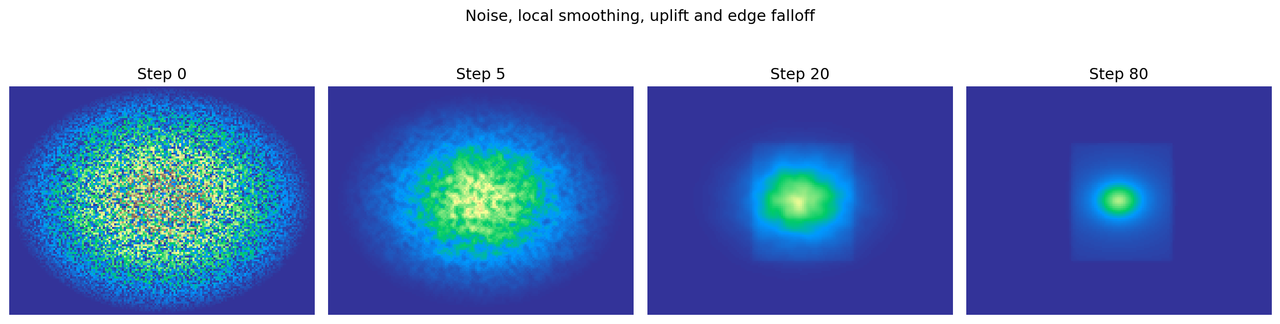 Evolution of the terrain field