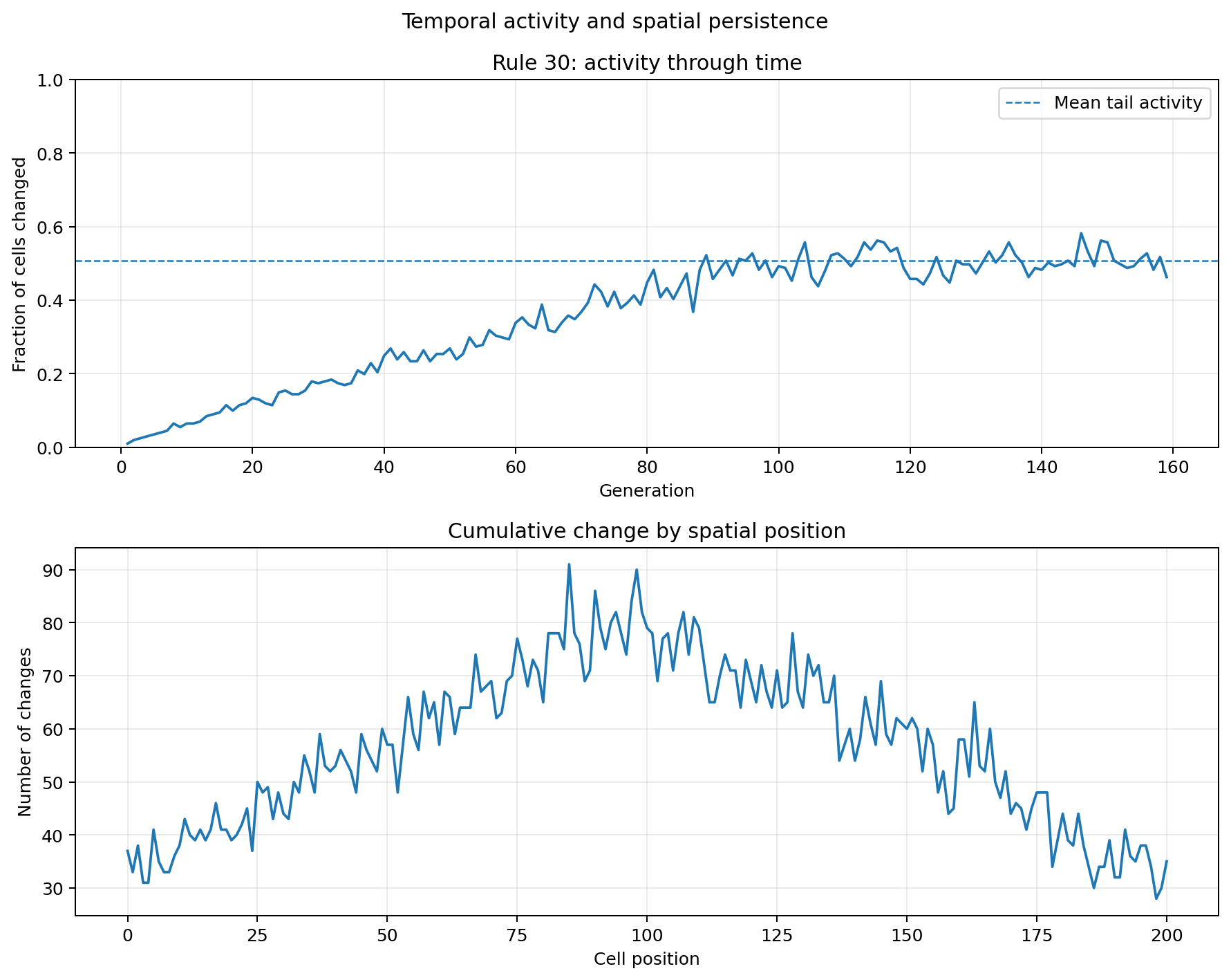 Activity through time and cumulative change by position