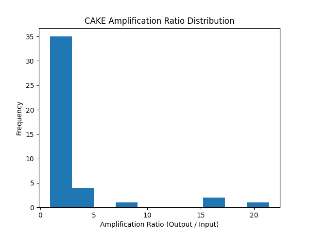 CAKE Amplification Distribution