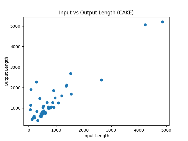 CAKE Input vs Output Length