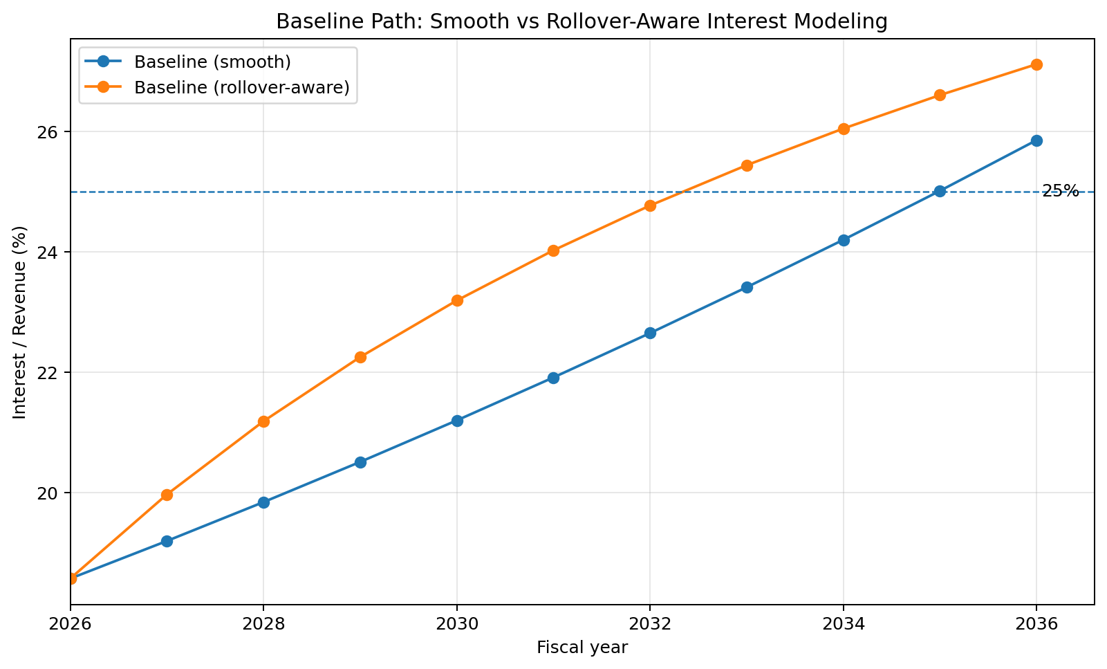Smooth vs Rollover-Aware Interest Modeling