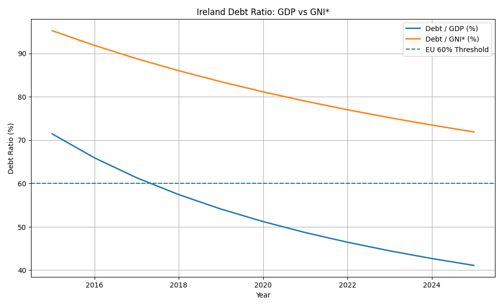 Ireland Debt Ratio: Debt-to-GNI* (orange) is ~70% while Debt-to-GDP (blue) is ~40%, showing GDP significantly overstates fiscal capacity compared to domestic income