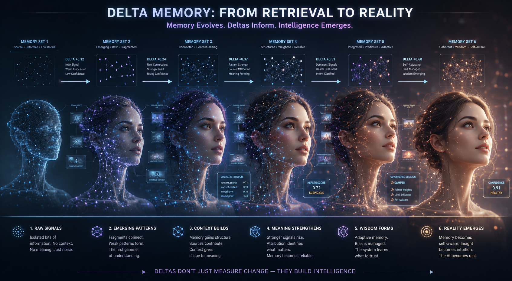 Delta Memory: Cargo-Culting Human Memory with Search