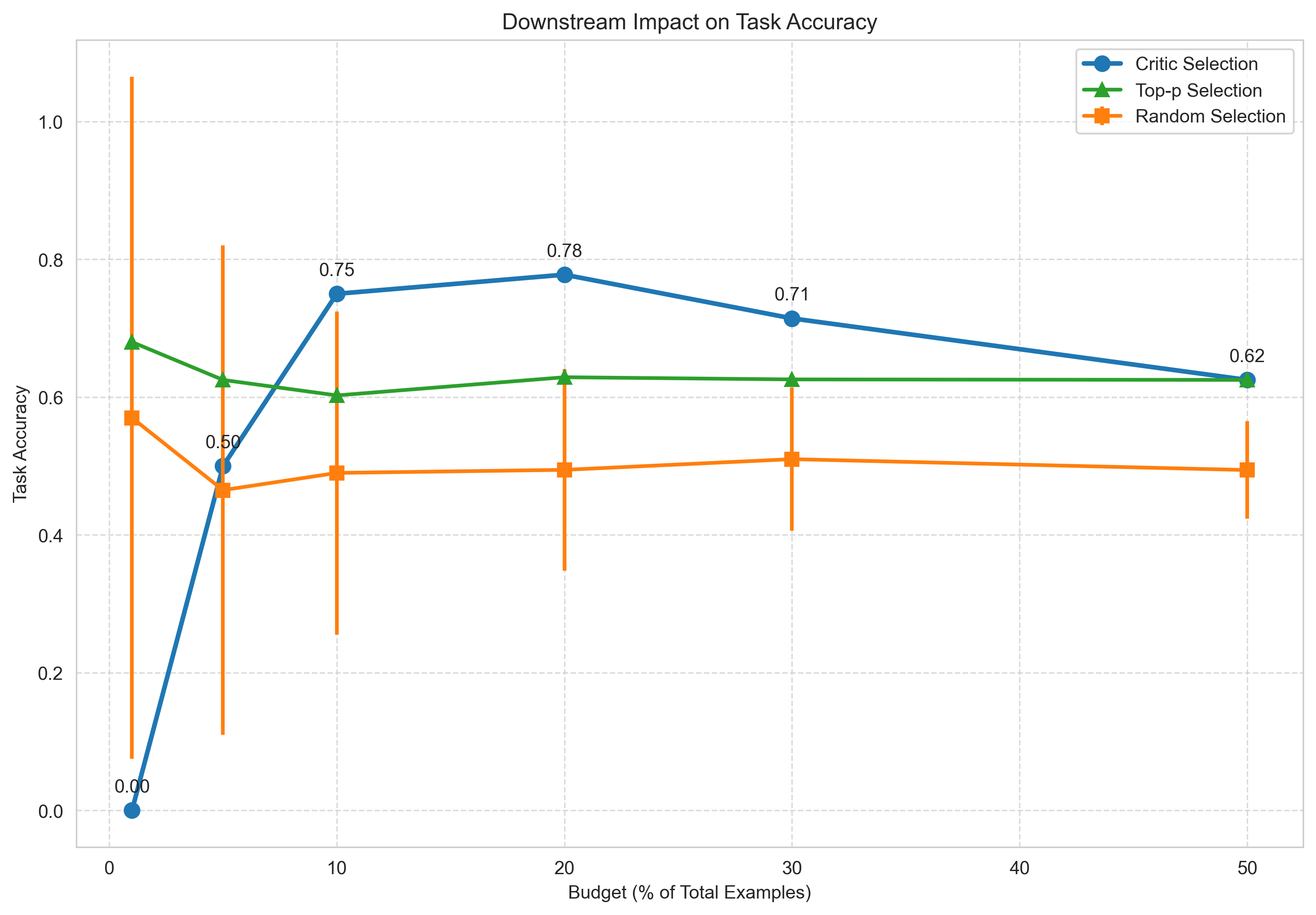 Downstream impact