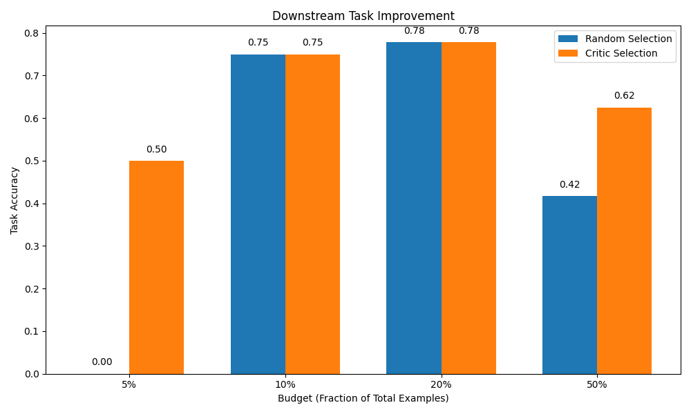Downstream Improvement