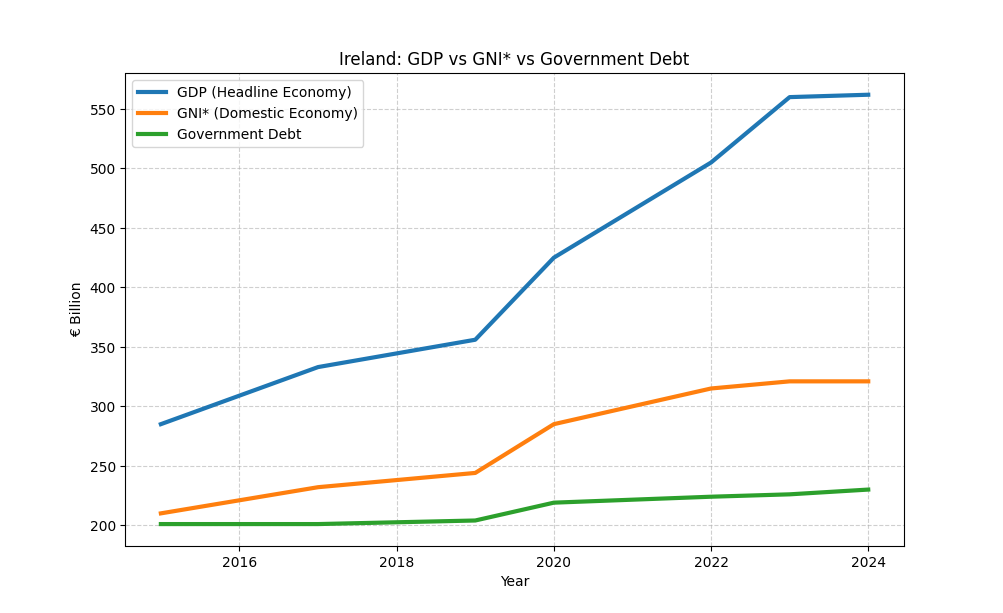 Ireland’s sovereign debt as % of GDP vs GNI*: Because GDP includes multinational profits not retained domestically, debt ratios appear lower than when measured against GNI* (domestic income), revealing the system is more constrained than headline metrics suggest