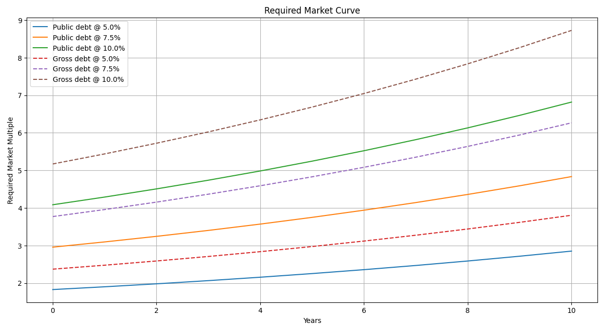 Market Curve