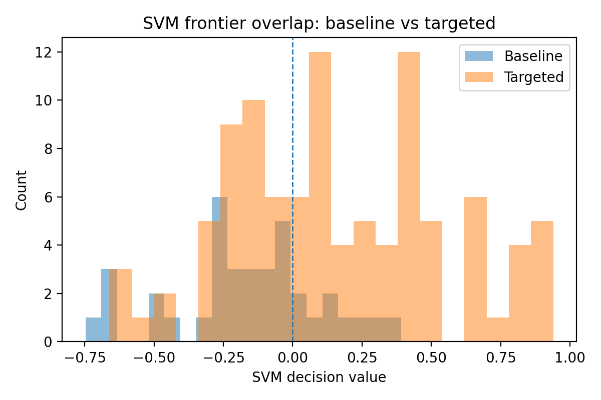 SVM Decision